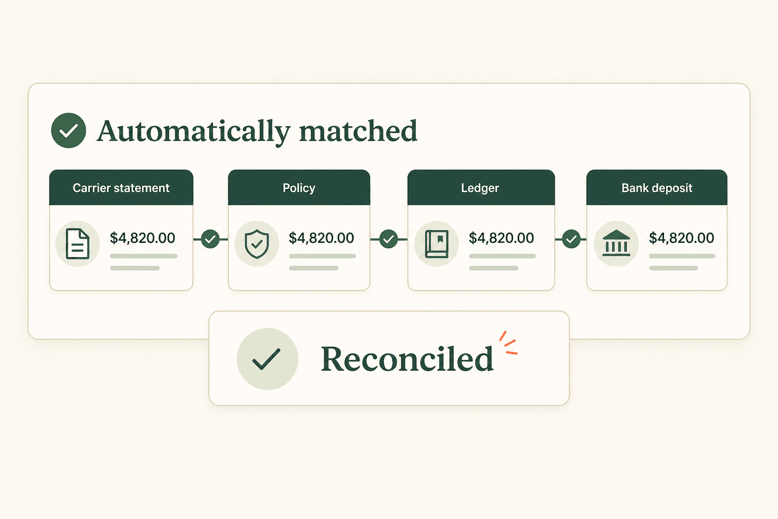 Conceptual Omnia interface showing a carrier statement automatically matched to a policy, ledger entry, and bank deposit.