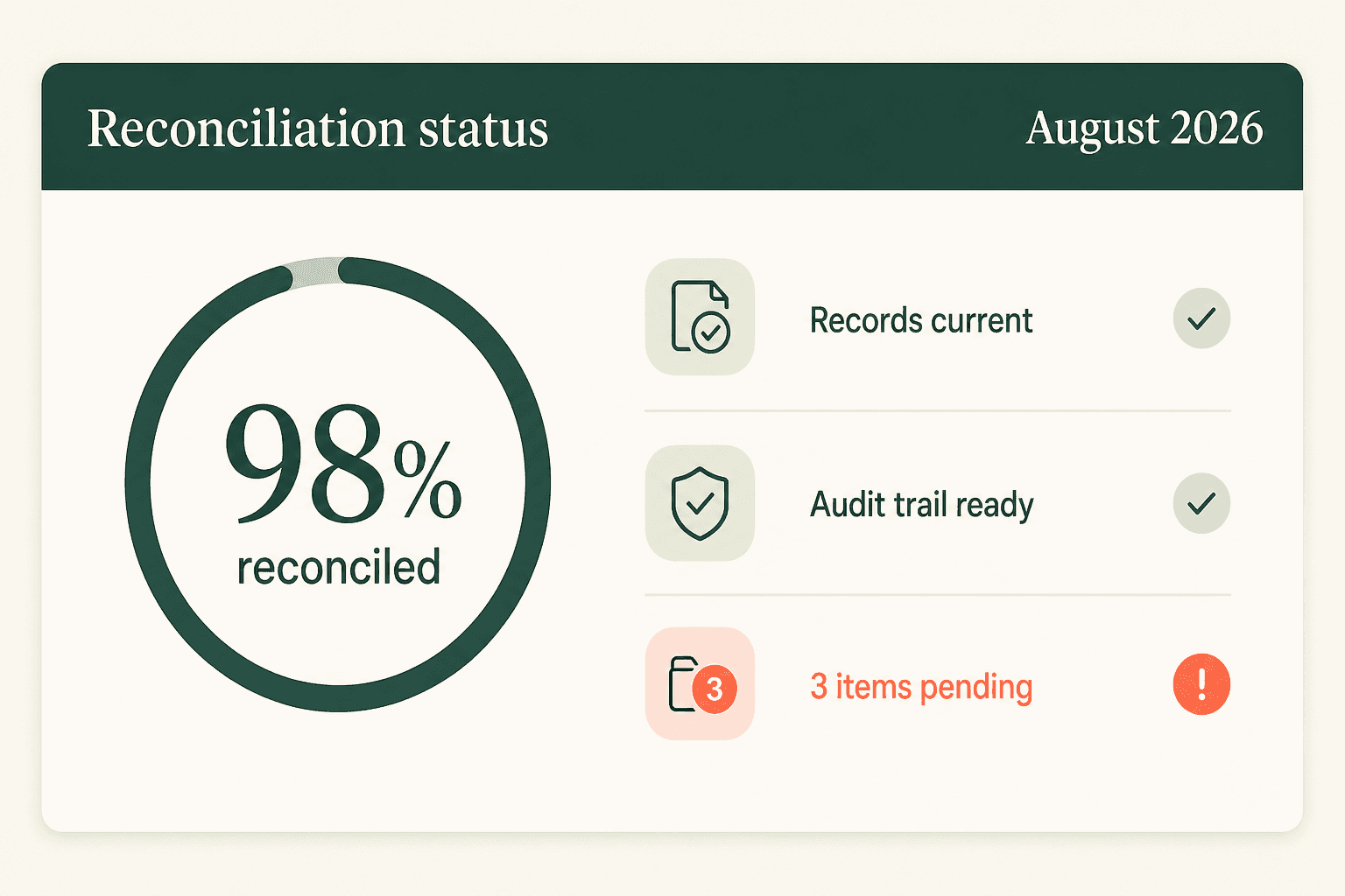 Conceptual Omnia reconciliation status showing progress, current records, an audit trail, and pending items.